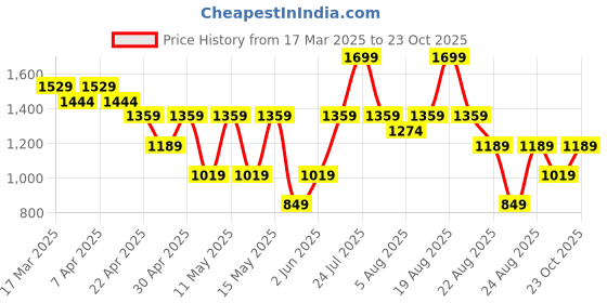 myntra.com mothercare Infants Printed Cotton Bodysuit mothercare Price History Graph from 17 Mar 2025 to 23 Oct 2025