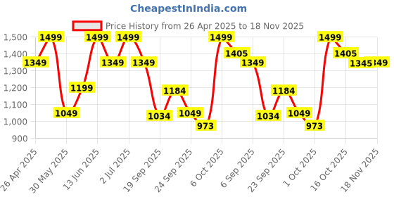 myntra.com mothercare Infants Printed Mittens mothercare Price History Graph from 26 Apr 2025 to 18 Nov 2025