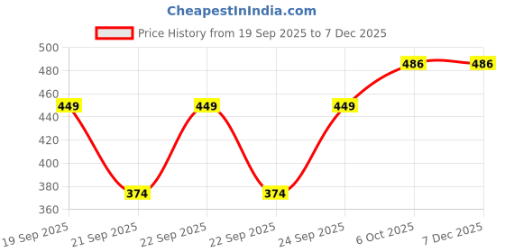 myntra.com mothercare Infants Printed Pure Cotton Rompers mothercare Price History Graph from 19 Sep 2025 to 5 Dec 2025