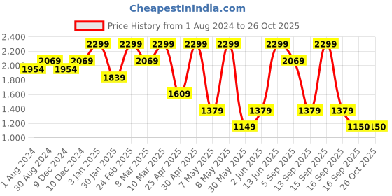 myntra.com mothercare Infants Printed Pure Cotton Sleepsuits mothercare Price History Graph from 1 Aug 2024 to 26 Oct 2025