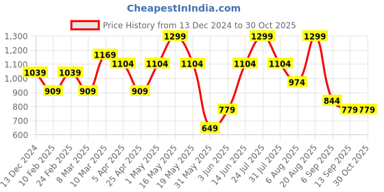 myntra.com mothercare Infants Pure Cotton Dinosaur Printed Sleepsuit mothercare Price History Graph from 13 Dec 2024 to 29 Oct 2025