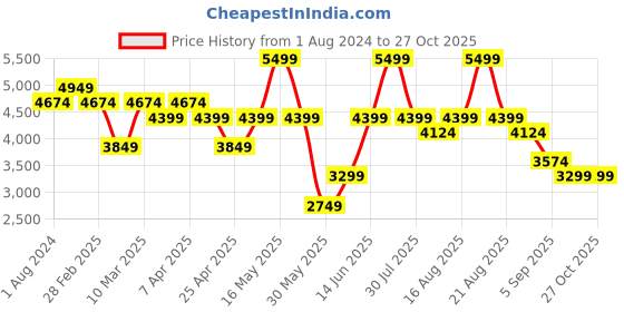 myntra.com mothercare Infants Pure Cotton Hooded Sleepsuit mothercare Price History Graph from 1 Aug 2024 to 27 Oct 2025