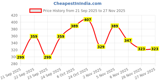 myntra.com mothercare Infants Pure Cotton Printed Beanie with Pair of Mittens mothercare Price History Graph from 21 Sep 2025 to 25 Nov 2025