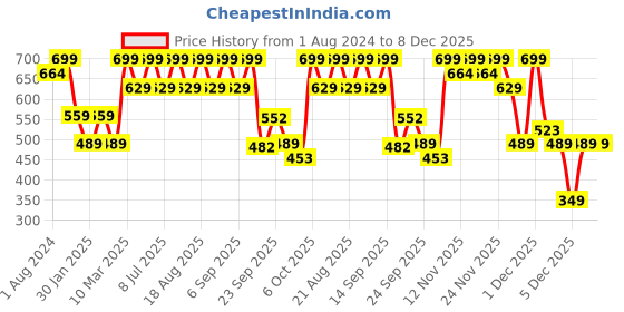 myntra.com mothercare Infants Pure Cotton Typographic Printed Bodysuit mothercare Price History Graph from 1 Aug 2024 to 7 Dec 2025