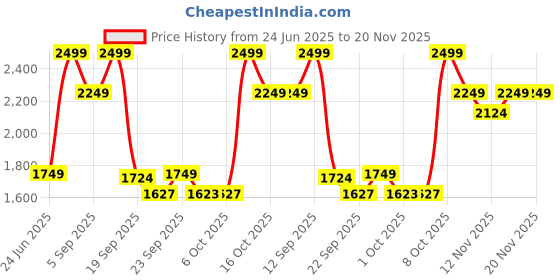 myntra.com mothercare Infants Self-Design Pure Cotton Dungarees With Bodysuit mothercare Price History Graph from 24 Jun 2025 to 19 Nov 2025