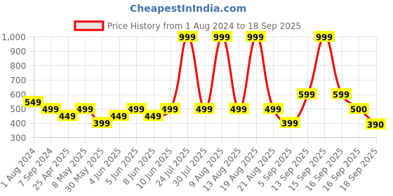 myntra.com mothercare Infants Set of 2 Pure Cotton Printed Rompers mothercare Price History Graph from 1 Aug 2024 to 18 Sep 2025