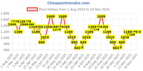 myntra.com mothercare Infants Striped Pure Cotton Dungarees With Body Suit mothercare Price History Graph from 1 Aug 2024 to 18 Nov 2025