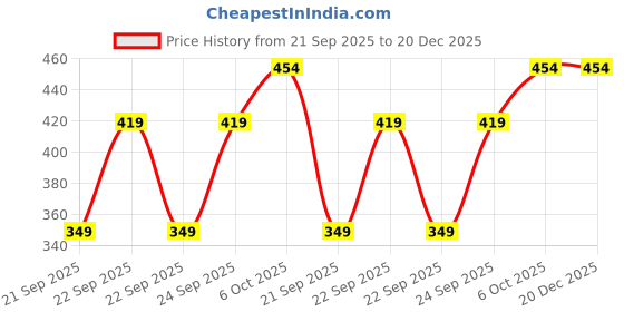 myntra.com mothercare Infants Striped Pure Cotton Romper mothercare Price History Graph from 21 Sep 2025 to 19 Dec 2025