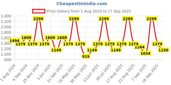 myntra.com mothercare Infants White and Black Conversational Printed Pure Cotton Sleepsuit mothercare Price History Graph from 1 Aug 2024 to 17 Sep 2025