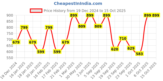 myntra.com mothercare Infants White Pack of 2 Pure Cotton Wrap Around Vests mothercare Price History Graph from 19 Dec 2024 to 4 Oct 2025