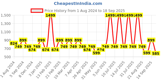 myntra.com mothercare Infants Yellow & Orange Animal Printed Pure Cotton Hooded Rompers mothercare Price History Graph from 1 Aug 2024 to 18 Sep 2025