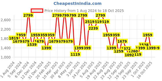 myntra.com mothercare Kids Brown 3D Bear Design Dungaree mothercare Price History Graph from 1 Aug 2024 to 18 Oct 2025