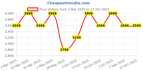 myntra.com mothercare Kids Embroidered Cotton Sleepsuit mothercare Price History Graph from 3 Mar 2025 to 27 Oct 2025
