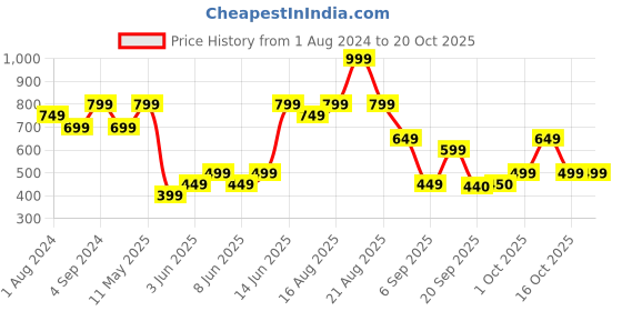 myntra.com mothercare Kids Floral Printed Shawl mothercare Price History Graph from 1 Aug 2024 to 20 Oct 2025