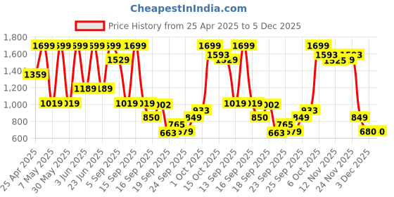 myntra.com mothercare Kids Heavy Fade Jeans mothercare Price History Graph from 25 Apr 2025 to 4 Dec 2025