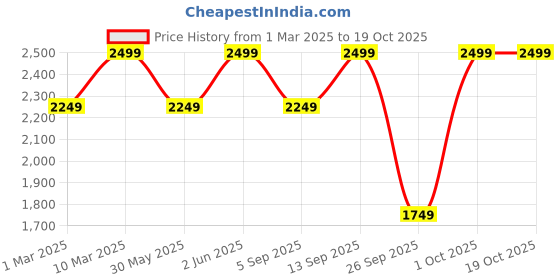myntra.com mothercare Kids Pack of 3 Printed Sleepsuit mothercare Price History Graph from 1 Mar 2025 to 18 Oct 2025
