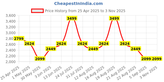 myntra.com mothercare Kids Pack of 3 Printed Sleepsuit mothercare Price History Graph from 25 Apr 2025 to 2 Nov 2025