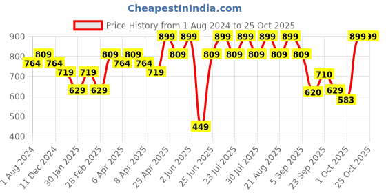 myntra.com mothercare Kids Polo Collar Pure Cotton T-shirt mothercare Price History Graph from 1 Aug 2024 to 24 Oct 2025