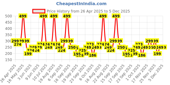 myntra.com mothercare Kids Printed Rubber Thong Flip-Flops mothercare Price History Graph from 26 Apr 2025 to 5 Dec 2025