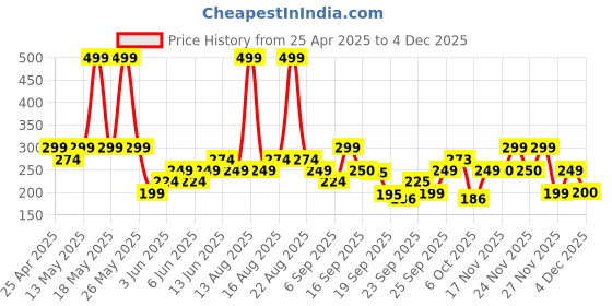 myntra.com mothercare Kids Printed Rubber Thong Flip-Flops mothercare Price History Graph from 25 Apr 2025 to 4 Dec 2025