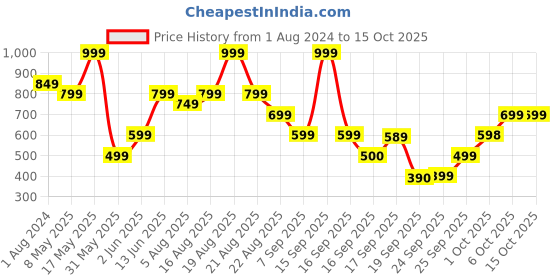myntra.com mothercare Kids Self Design Clogs mothercare Price History Graph from 1 Aug 2024 to 14 Oct 2025