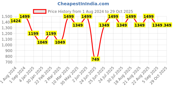 myntra.com mothercare Kids Striped Henley Neck Pure Cotton T-shirt mothercare Price History Graph from 1 Aug 2024 to 28 Oct 2025