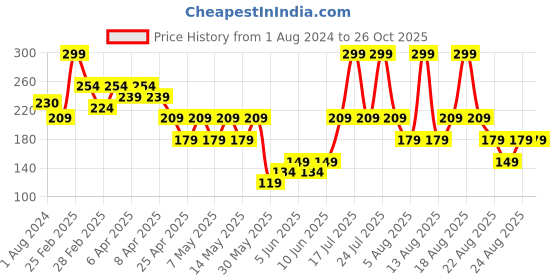 myntra.com mothercare Kids Typography Printed Pure Cotton T-shirt mothercare Price History Graph from 1 Aug 2024 to 26 Oct 2025