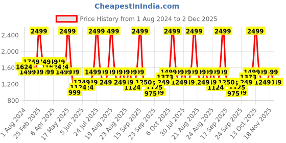 myntra.com mothercare Pack of 2 Conversational Print A-Line Dress mothercare Price History Graph from 1 Aug 2024 to 2 Dec 2025