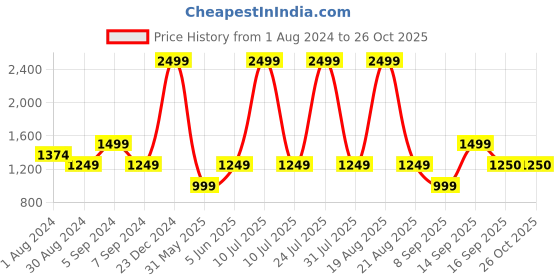 myntra.com mothercare  Pack of 2 Girls Embroidered Cotton Sleepsuit With Rattle mothercare Price History Graph from 1 Aug 2024 to 26 Oct 2025