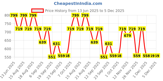 myntra.com Mothercare Pack of 3 Boys Sleeveless Vests with Graphic Print Detail mothercare Price History Graph from 13 Jun 2025 to 5 Dec 2025
