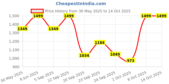 myntra.com mothercare Pack Of 3 Printed Mid Rise Basic Briefs JM094 mothercare Price History Graph from 30 May 2025 to 13 Oct 2025