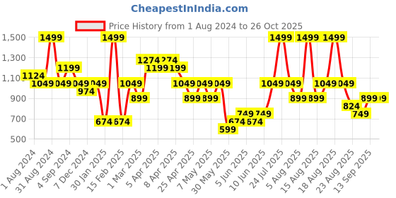 myntra.com mothercare Pack Of 3 Printed Regular Tops mothercare Price History Graph from 1 Aug 2024 to 26 Oct 2025