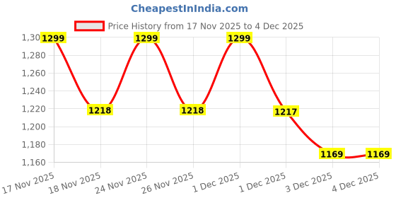 myntra.com mothercare Pack Of 5 Boys Printed Mid Rise Basic Briefs mothercare Price History Graph from 17 Nov 2025 to 3 Dec 2025
