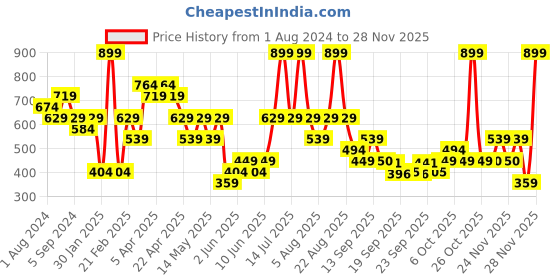 myntra.com mothercare Pink Printed Pure Cotton Regular Top mothercare Price History Graph from 1 Aug 2024 to 28 Nov 2025