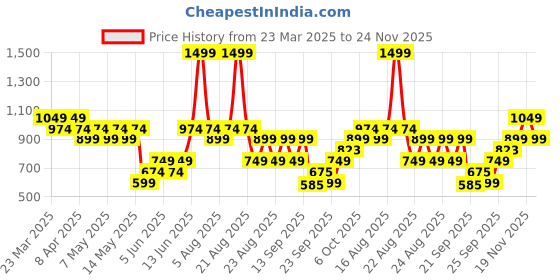myntra.com mothercare Print A-Line Dress mothercare Price History Graph from 23 Mar 2025 to 24 Nov 2025