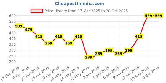 myntra.com mothercare Print A-Line Dress mothercare Price History Graph from 17 Mar 2025 to 20 Oct 2025