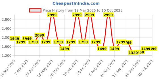 myntra.com mothercare Print Flutter Sleeve A-Line Dress mothercare Price History Graph from 19 Mar 2025 to 10 Oct 2025