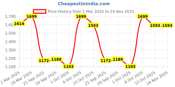 myntra.com mothercare Print Flutter Sleeve Fit & Flare Dress mothercare Price History Graph from 1 Mar 2025 to 24 Nov 2025