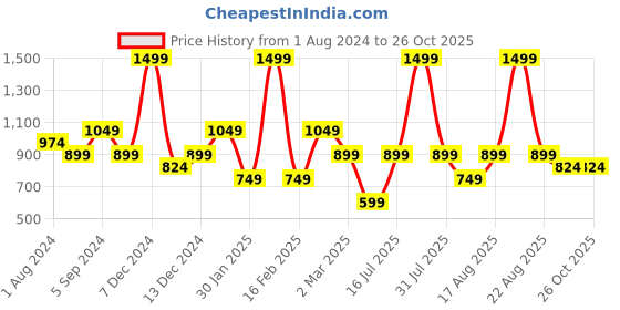 myntra.com mothercare Printed Pure Cotton Sleepsuit mothercare Price History Graph from 1 Aug 2024 to 26 Oct 2025