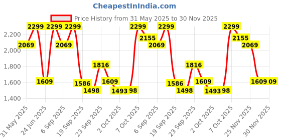 myntra.com Mothercare Printed Swim Shorts LK660 mothercare Price History Graph from 31 May 2025 to 30 Nov 2025