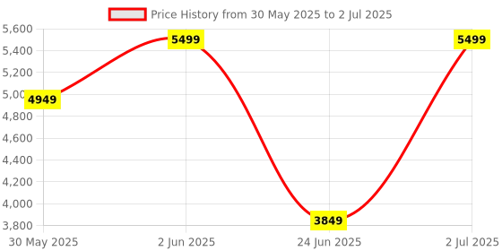 myntra.com mothercare Ruffled Fit & Flare Dress mothercare Price History Graph from 30 May 2025 to 2 Jul 2025