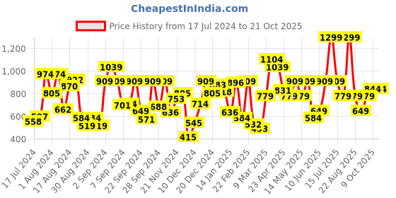 myntra.com mothercare Tropical Print Ruffled Drop-Waist Dress mothercare Price History Graph from 17 Jul 2024 to 21 Oct 2025