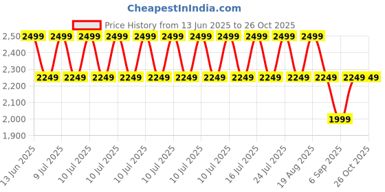 myntra.com mothercare Unisex Infants Pack of 3 Printed Sleepsuit mothercare Price History Graph from 13 Jun 2025 to 26 Oct 2025