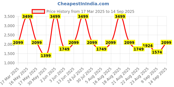 myntra.com mothercare Unisex Kids Cable Knit Cardigan mothercare Price History Graph from 17 Mar 2025 to 14 Sep 2025