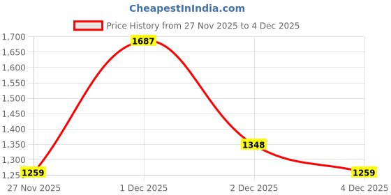 myntra.com mothercare Unisex Kids Checked Shirt with Pyjamas mothercare Price History Graph from 27 Nov 2025 to 3 Dec 2025