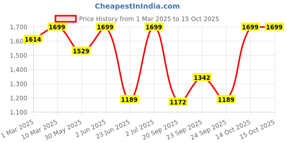 myntra.com mothercare Unisex Kids Checked Top with Shorts mothercare Price History Graph from 1 Mar 2025 to 14 Oct 2025