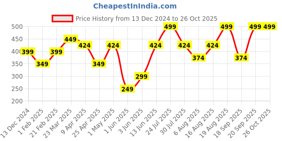 myntra.com mothercare Unisex Kids Conversational Print Rubber Thong Flip Flops With Backstrap mothercare Price History Graph from 13 Dec 2024 to 26 Oct 2025