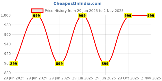 myntra.com mothercare Unisex Kids Printed Shirt with Trousers mothercare Price History Graph from 29 Jun 2025 to 1 Nov 2025