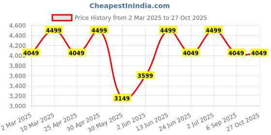myntra.com mothercare Unisex Kids Printed Sleepsuit mothercare Price History Graph from 2 Mar 2025 to 27 Oct 2025