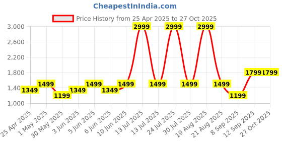 myntra.com mothercare Unisex Kids Printed Sleepsuit mothercare Price History Graph from 25 Apr 2025 to 26 Oct 2025